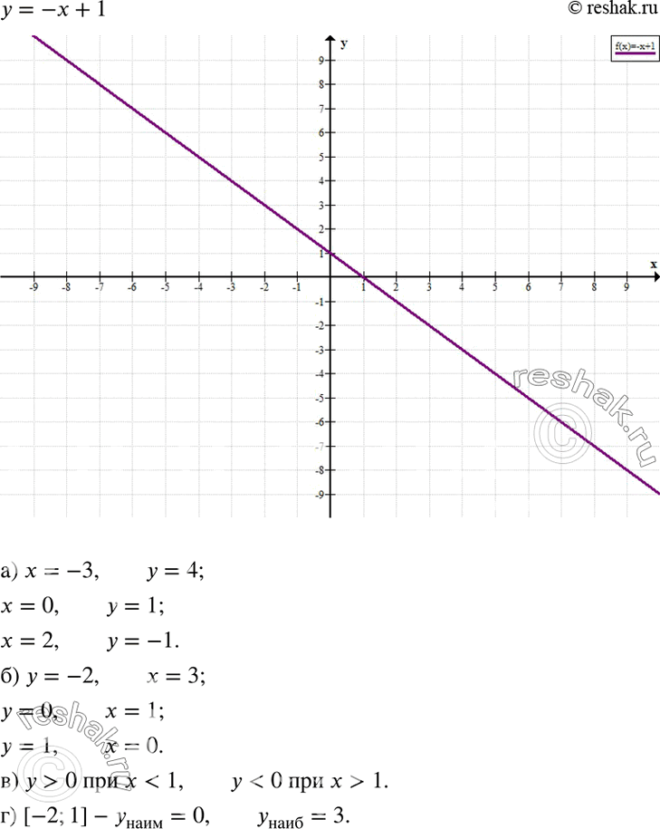 Изображение 11. Постройте график функции у = -х + 1. По графику найдите:а) значение функции, если значение аргумента равно -3; 0; 2;б) значение аргумента, если значение функции...