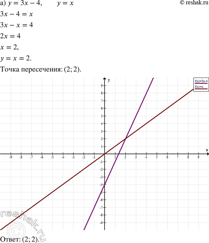 Изображение 17. Найдите точку пересечения прямых графическим и аналитическим методами:а) у = 3х - 4 и у = х;б) у = 1x/3 -3 y= -x + 1;в) у = -2х и у = 0,5х + 5;г) у = -5х - 2...