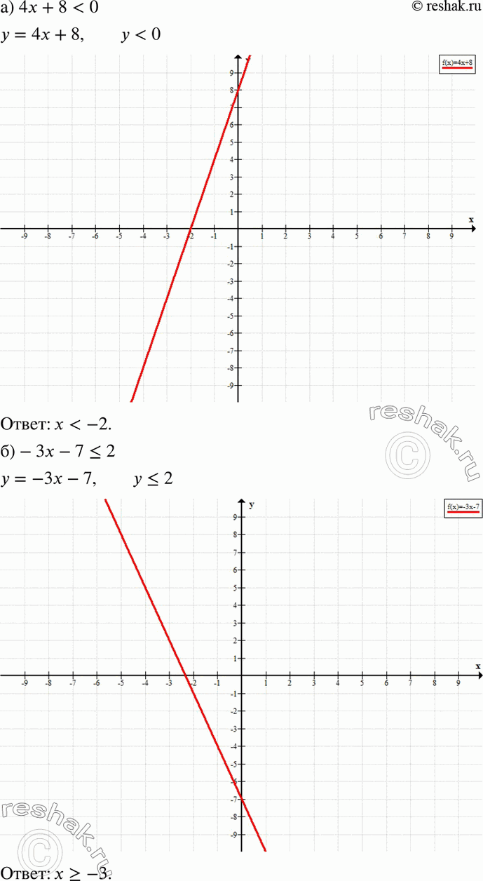 Изображение 22. Используя графический метод, решите неравенство:а) 4x + 8 < 0;	б) -3х - 7 = 0;г) -х +	6 >...