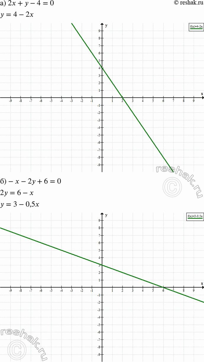 Изображение 23. Постройте график уравнения:а) 2x +	у - 4 = 0;	б) -х -	2у + 6	= 0;	в) -х -	у + 1 = 0;г) 3x + 4у - 12	=...