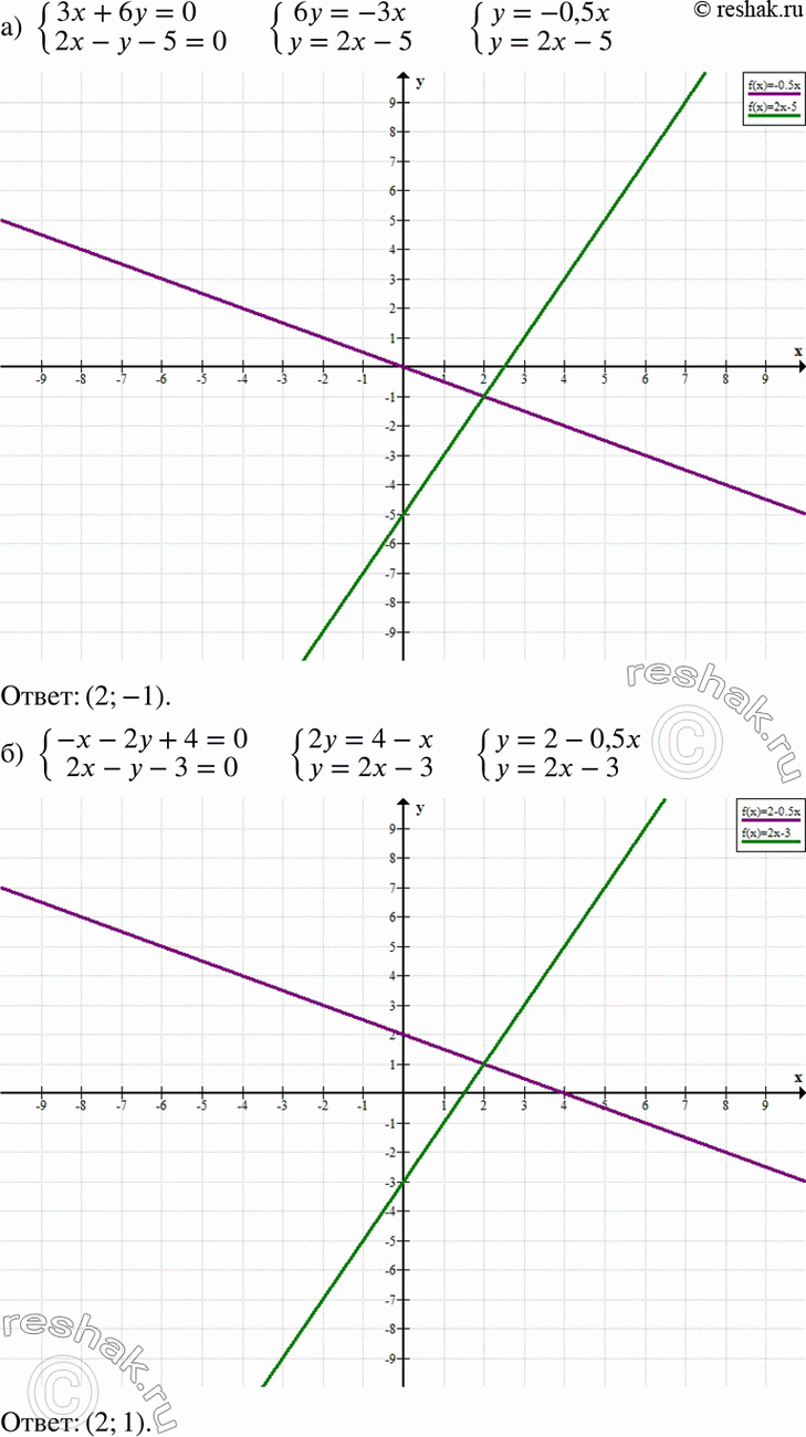 Изображение Решите графически систему уравнений:24 а) система3x+6y=0,2x-y-5=0;б) система-x-2y+4=0,2x-y-3=0;в) система0,5x-2y=0,x-y-3=0;г)...
