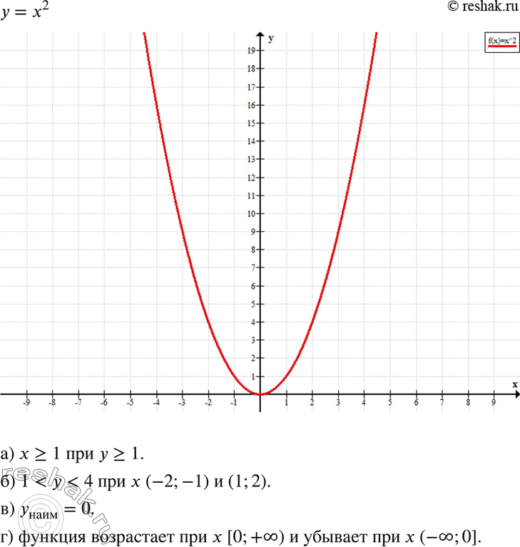 Изображение 29. Постройте график функции у = х2. С помощью графика определите:а) значения функции, если х >= 1;б) значения аргумента, если 1 < у < 4;в) наименьшее значение...