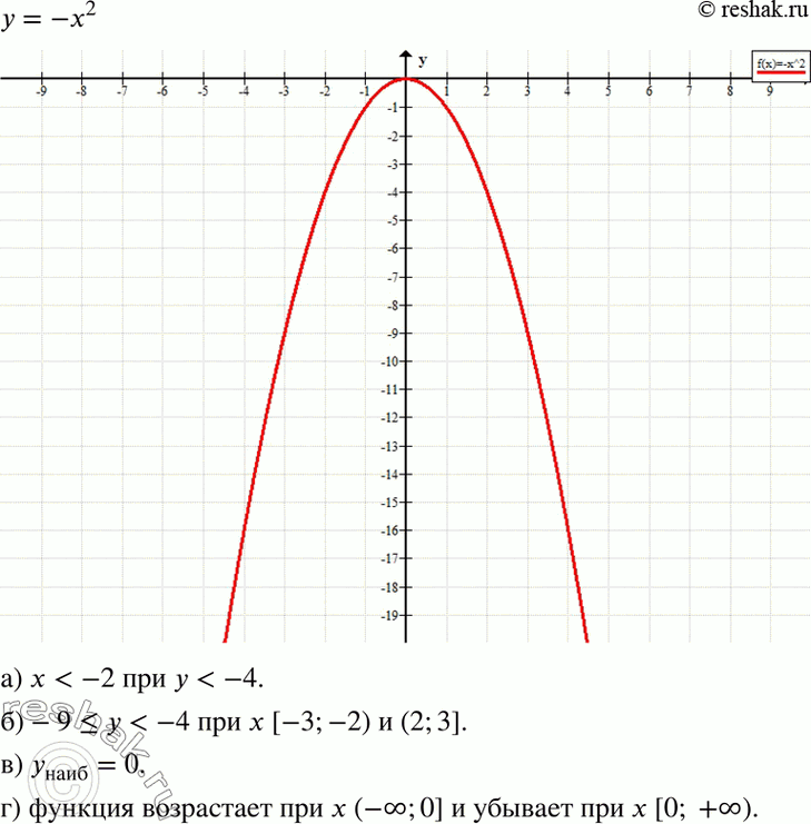 Изображение 30. Постройте график функции у = -х2. С помощью графика определите:а) значения функции, если х < -2;б) значения аргумента, если -9...