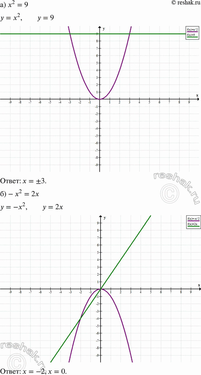 Изображение Решите графически уравнение:33. а) х2 = 9; б) -х2 = 2х; в) х2 = -3х; г) -х2 =...