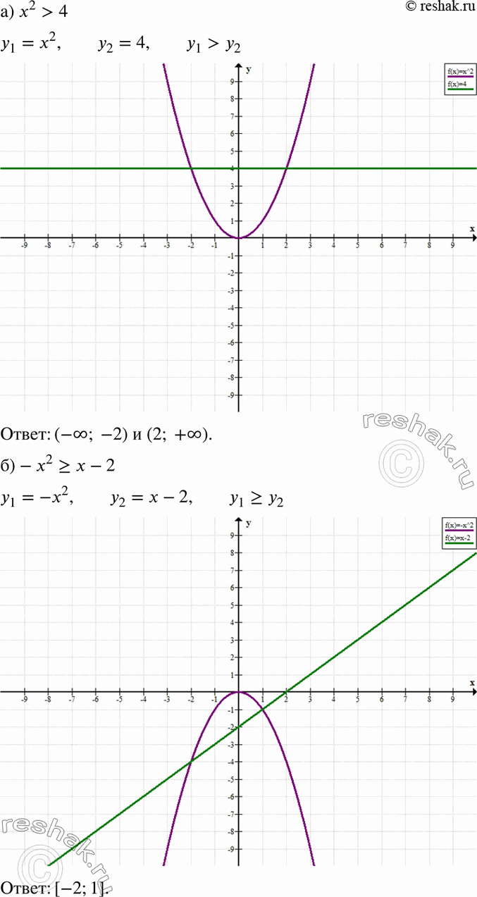 Изображение 35. Решите графически неравенство:а) х2 > 4;	б) -х2 > х - 2; в) -х2 > -9;г) х2 < 2 +...