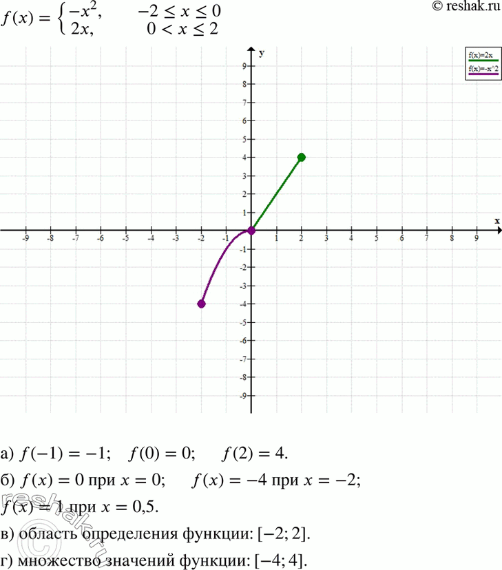 Изображение 37. Постройте график функции у = f(x), гдеf(x) = система-х2, если -2...