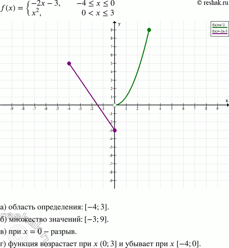 Изображение 38. Постройте график функции у = f(x), гдеf(x) = система-2х - 3, если -4...