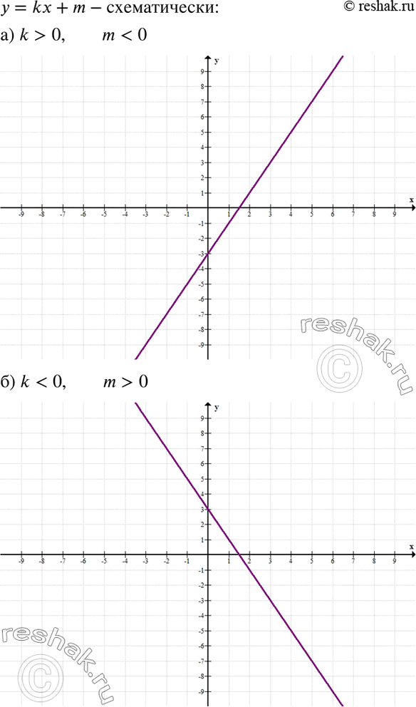       = kx + m   :8. a) k > 0, m	< 0;	) k <	0, m > 0;	) k > 0, m > 0;) k < 0, m <...