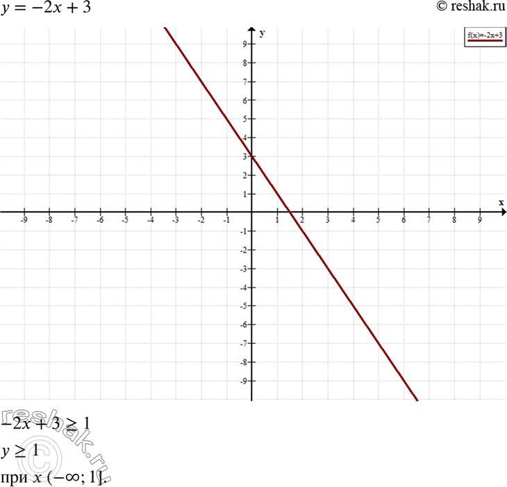 Изображение 4. Постройте график линейной функции у = -2х + 3 и с его помощью решите неравенство -2х + 3 >=...