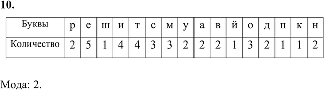 Изображение Составьте таблицу распределения букв текста задания 4 (буквы в системе уравнений не считать; 