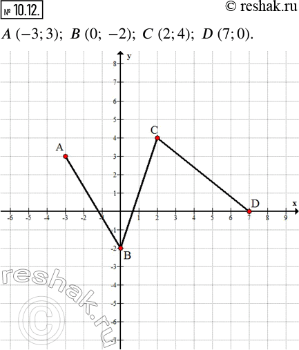 Изображение 10.12. Постройте на координатной плоскости ломаную ABCD, если А(—3; 3), В(0; -2), С(2; 4), D(7;...