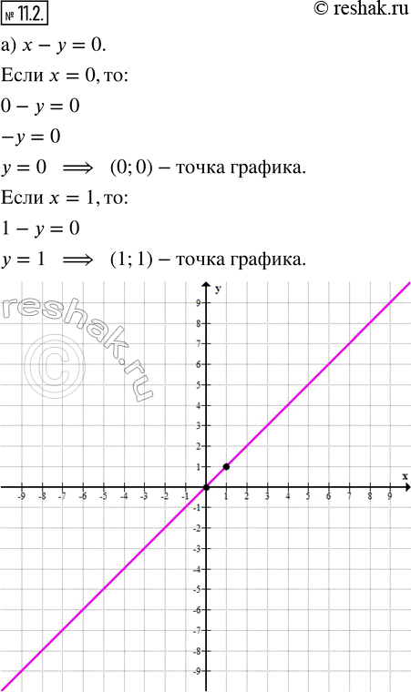 Изображение 11.2. Используя алгоритм построения графика линейного уравнения с двумя переменными, постройте прямую:а) х — у = 0;         г) х + 2у + 4 = 0;б) 2х + у = 4;       ...