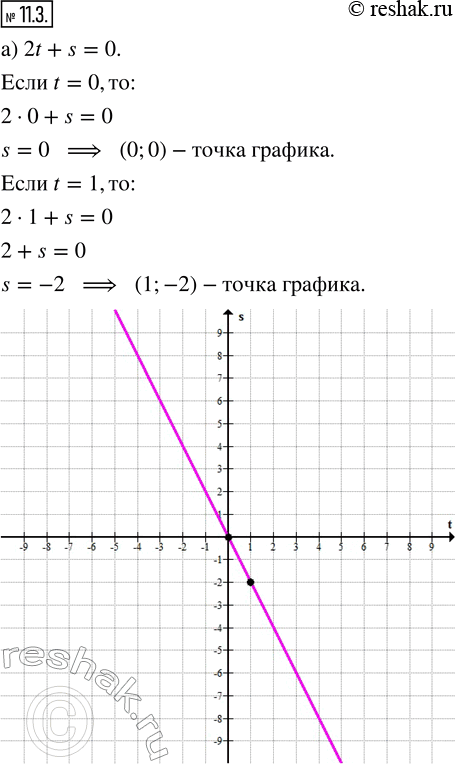 Изображение 11.3. Постройте график линейного уравнения в системе координат tOs:а) 2t + s = 0;   в) 3t + 2s = —6;б) t — s = 2;    г) t + 2s — 3 =...