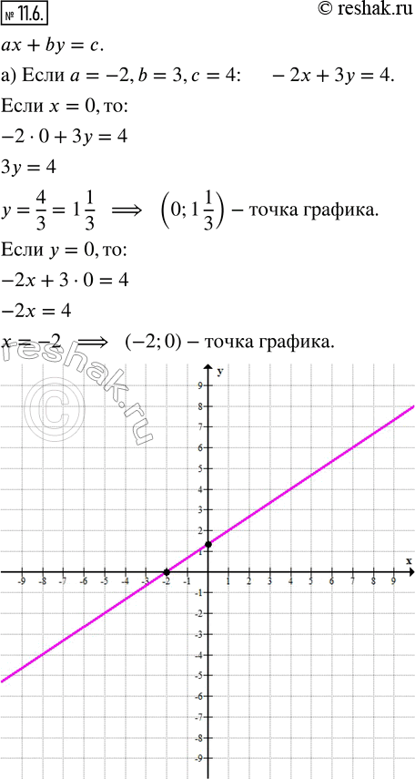 Изображение 11.6. Постройте прямую ах + by = с, если:а) а = —2, b = 3, с = 4;    г) а = 4, b = 0, с = -6;б) а = 1, b = —5, с = 0;    д) а = —3, b = 0, с = 0;в) а = 0, b = —1,...