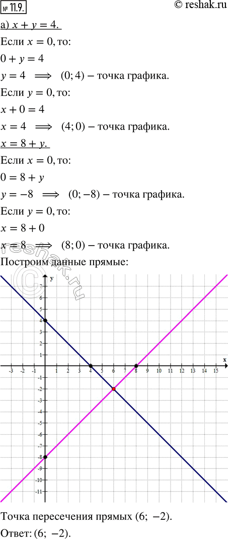 Изображение 11.9. Найдите координаты точки пересечения прямых:а) х + у = 4 и х = 8 + у;   б) 5х — 3у = 14 и у — 4х =...