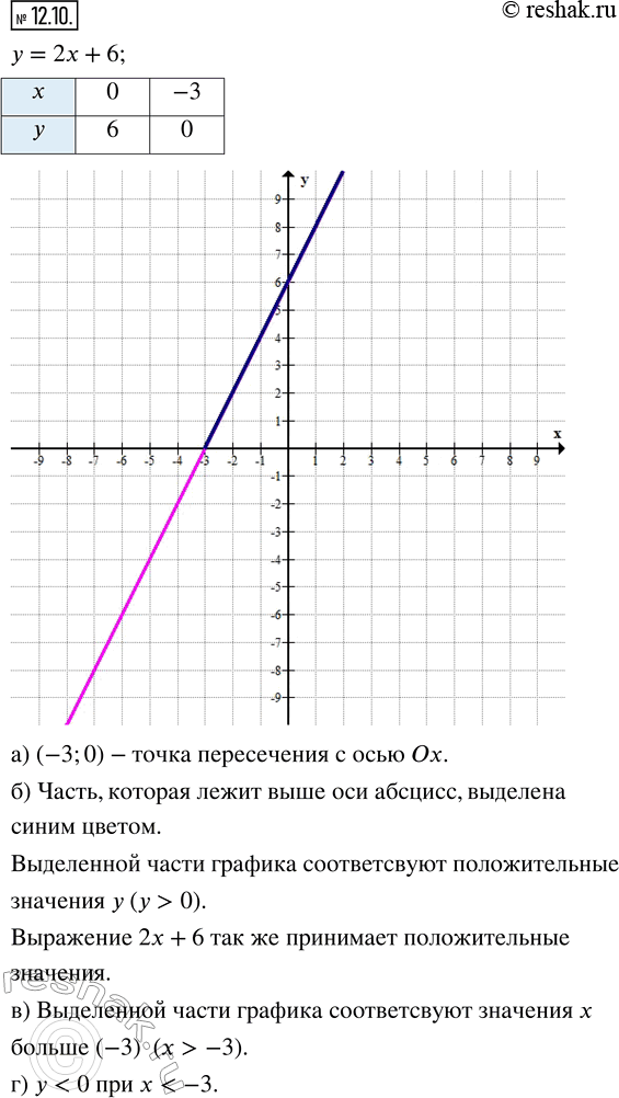 Изображение 12.10. Постройте график линейной функции у = 2х + 6.а) Найдите координаты точки пересечения графика с осью Ох.б) Выделите ту часть графика, которая лежит выше оси...
