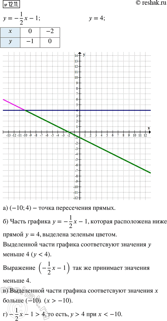 Изображение 12.11. Постройте прямую у = — 1/2 x — 1 и прямую у = 4.а) Найдите координаты точки пересечения прямых.б) Выделите ту часть графика линейной функции у = - 1/2 x — 1,...