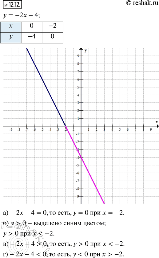 Изображение 12.12. Постройте график линейной функции у = — 2х — 4.а) С помощью построенного графика решите уравнение —2х - 4 = 0.б) Выделите ту часть графика, которая...