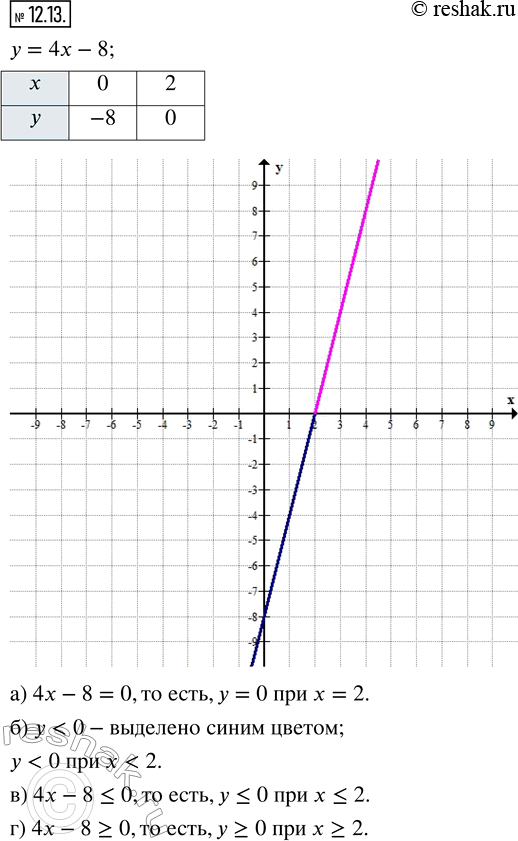 Изображение 12.13. Постройте график линейной функции у = 4х — 8.а) С помощью построенного графика решите уравнение 4х — 8 = 0.б) Выделите ту часть графика, которая соответствует...