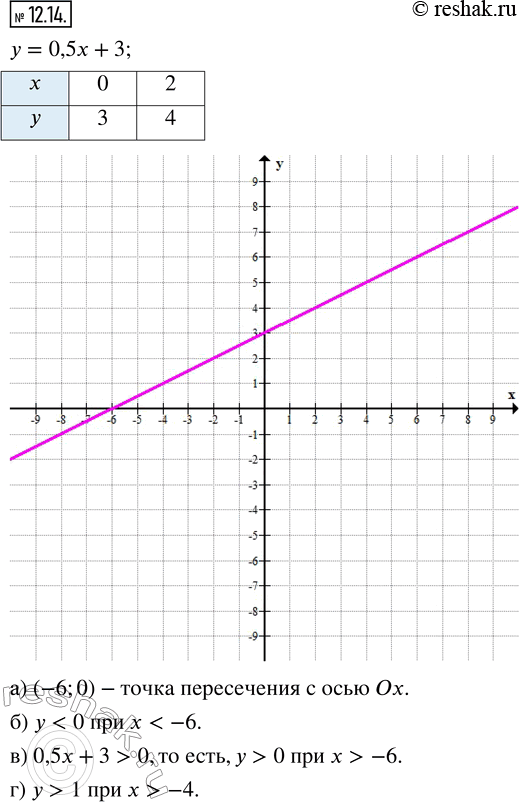 Изображение 12.14. Постройте график линейной функции у = 0,5x + 3 и с его помощью найдите:а) координаты точки пересечения графика с осью абсцисс;б) все значения аргумента, при...