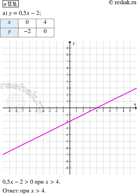 Изображение 12.16. С помощью графика линейной функции решите неравенство:а) 0,5x — 2 > 0;   в) 1/3 х — 1 < 0;б) — х + 5 ? 0;    г) 3 — 2х ?...