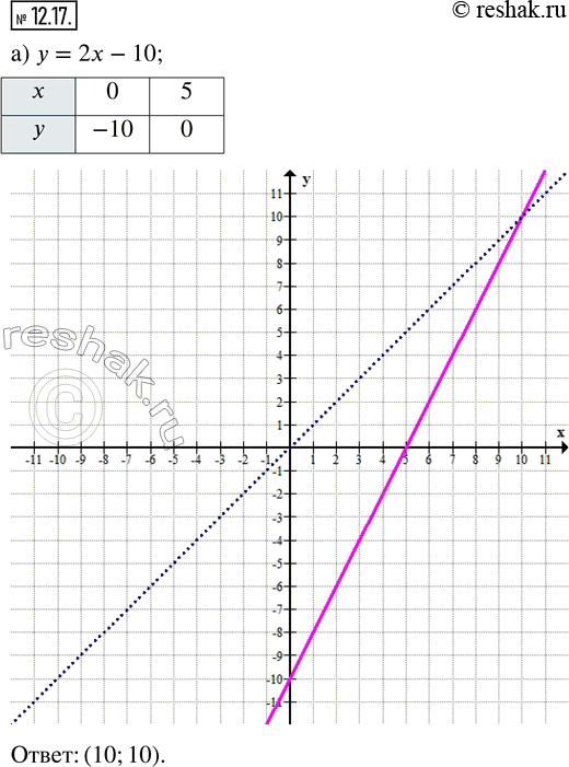 Изображение 12.17. а) На графике линейной функции у = 2х — 10 найдите точку, у которой абсцисса равна ординате.б) На графике линейной функции у = —3x + 12 найдите точку, у которой...