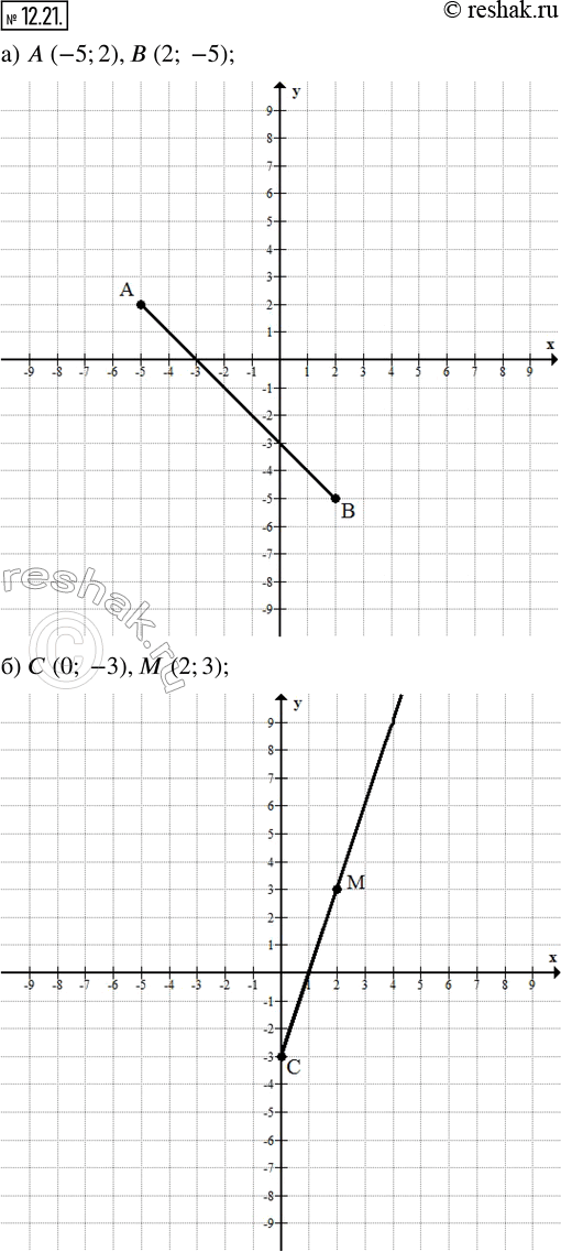 Изображение 12.21. а) Постройте в системе координат хОу отрезок АВ, если А(—5; 2), В(2; -5).б) Постройте в системе координат хОу луч СМ, если С(0; -3), М(2;...