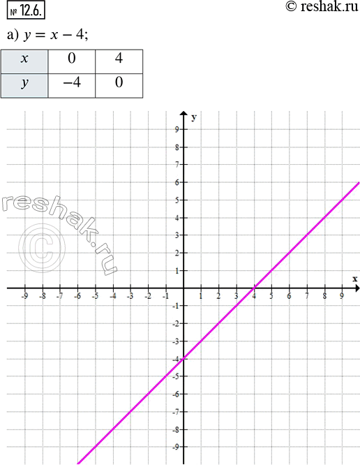 Изображение 12.6. Постройте график линейной функции:а) у = х - 4;       г) у = 6 - х;б) у = -2х + 1;     д) у = 3х + 2;в) у = 1/3 х - 3;   е) y = -0,5x +...