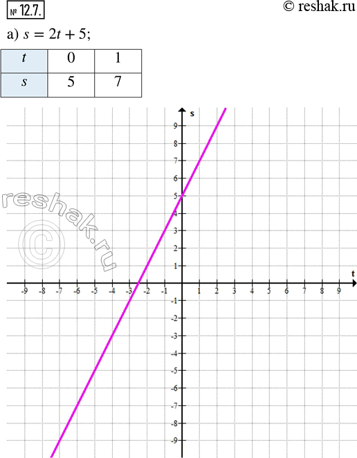 Изображение 12.7. Постройте график линейной функции в соответствующей системе координат:а) s = 2t + 5;      в) s = -v/6 + 3;б) u = —1,5v — 2;   г) u = 3t —...