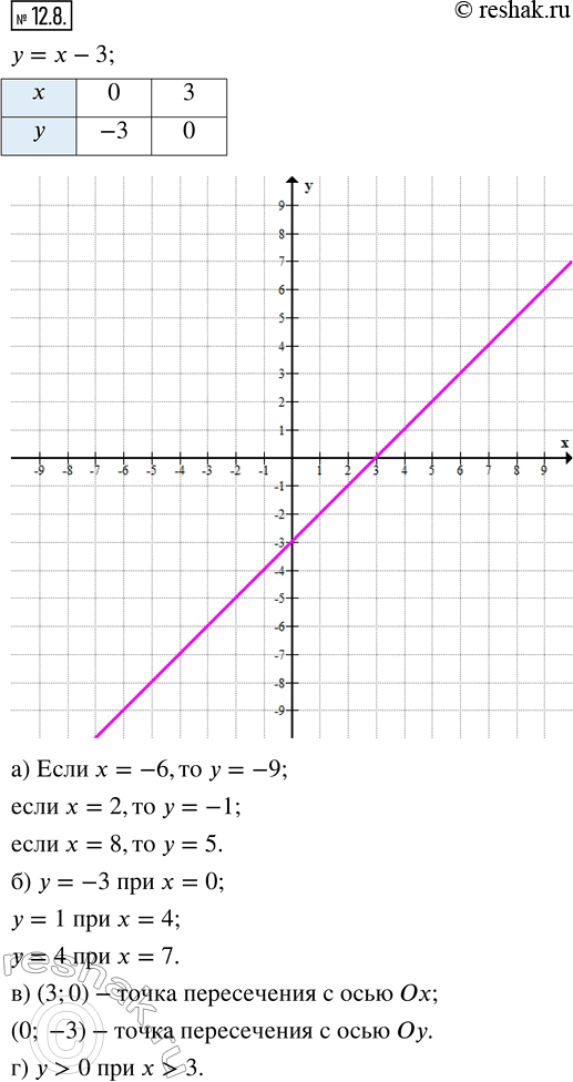 Изображение 12.8. Постройте график линейной функции у = х — 3. С помощью графика найдите:а) значения у при х = —6, 2, 8;б) значения х, при которых у = —3, 1, 4;в) точки...