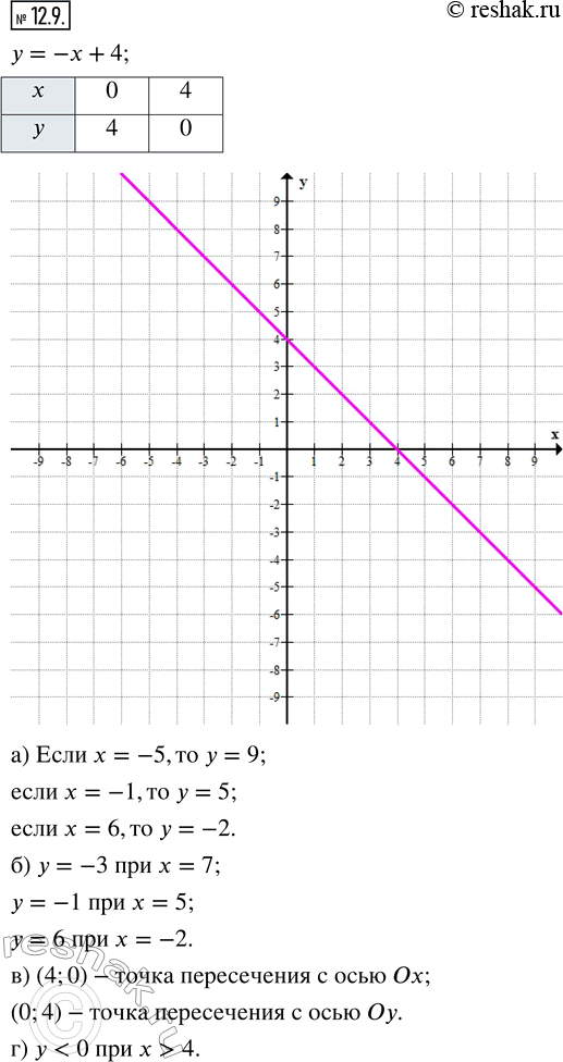 Изображение 12.9. Постройте график линейной функции у = -х + 4. С помощью графика найдите:а) значения у при х = —5, —1, 6;б) значения х, при которых у = —3, —1, 6;в) точки...