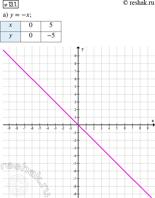 Изображение 13.1. Постройте график линейной функции в соответствующей системе координат:а) у = - x;     в) у = 0,5x;   д) у = -3x;б) у = 1/3 x;   г) s = t;      е) s =...