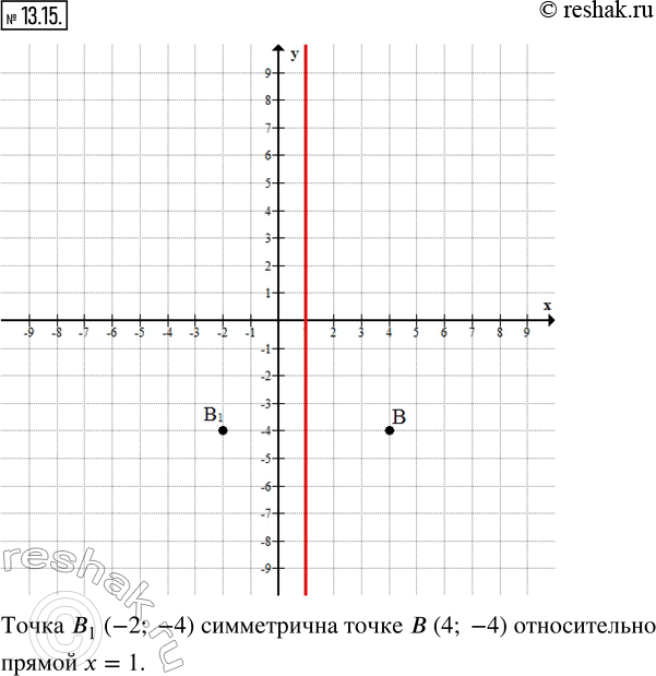 Изображение 13.15. Постройте на координатной плоскости точку В(4; —4) и прямую х = 1. Постройте и укажите координаты точки, симметричной точке В относительно построенной...