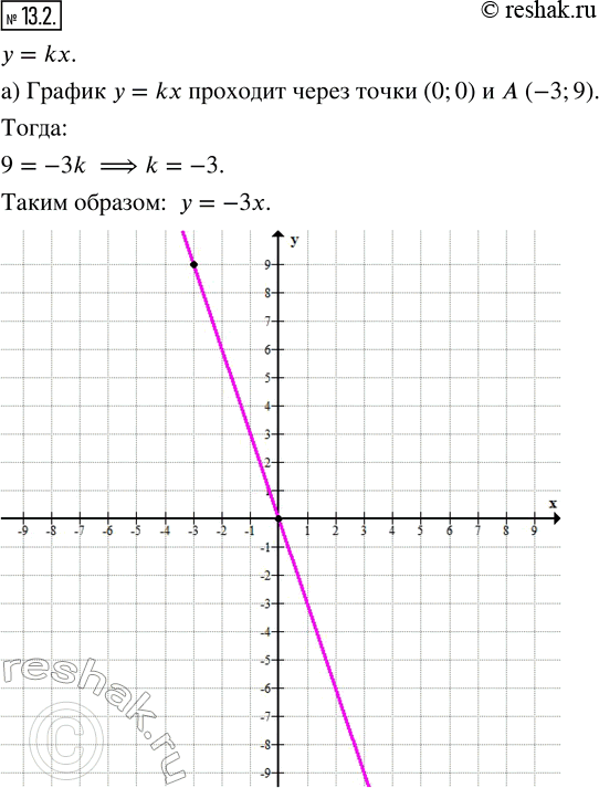Изображение 13.2. Постройте график линейной функции у = kx, проходящий через точку:а) А(—3; 9);   в) С(2; 1);б) В(2; -8);   г) Р(-5;...