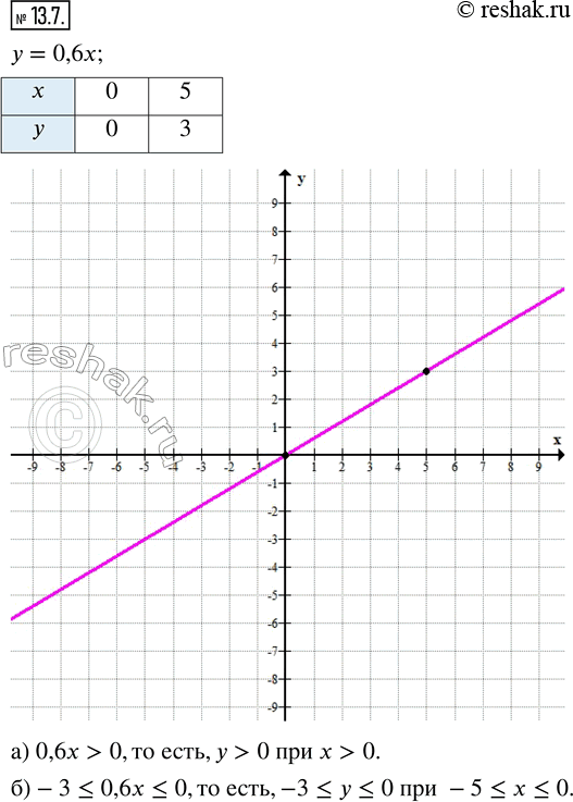 Изображение 13.7. Постройте график линейной функции у = 0,6x. Найдите по графику:а) решения неравенства 0,6x > О;б) решения неравенства —3 ? 0,6x ?...