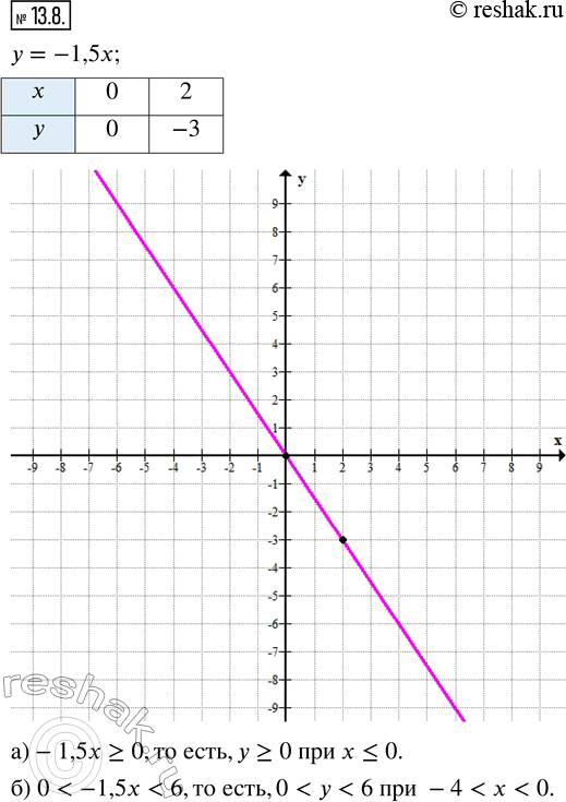 Изображение 13.8. Постройте график линейной функции у = —1,5x. Найдите по графику:а) решения неравенства —1,5x ? 0;б) решения неравенства 0 < -1,5x <...