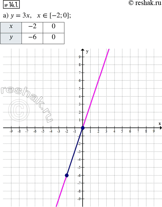 Изображение 14.1. Постройте график данной линейной функции и выделите его часть на заданном промежутке:а) y = 3x, x ? [-2; 0];          г) y = -x, x ? (-?; 4]; б) y = -x - 3, x...