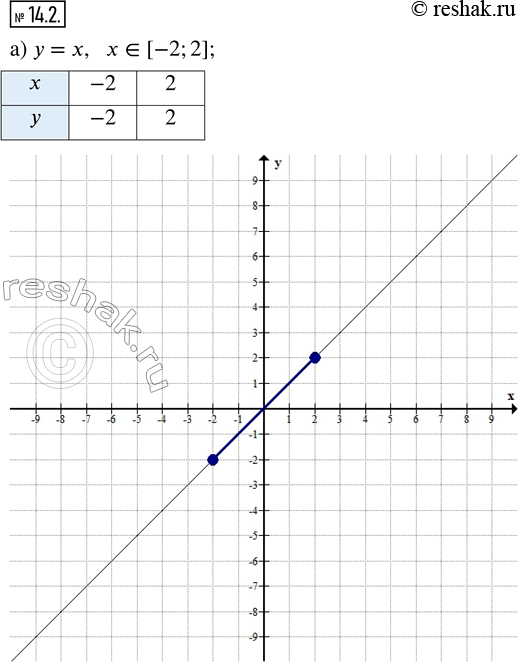 Изображение 14.2. Постройте график линейной функции при заданном условии:а) y = x, x ? [-2; 2];           г) y = -2x, x ? (-1; 2); б) y = 2x + 1, x ? (0; +?);      д) y = x - 3,...