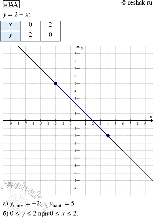 Изображение 14.4. Постройте график линейной функции у = 2 — х. Найдите:а) наименьшее и наибольшее значения функции на отрезке [-3; 4];б) отрезок оси Ох, на котором выполняется...