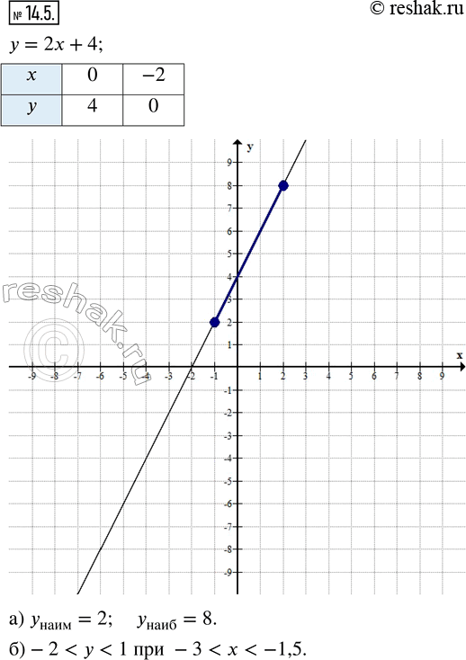 Изображение 14.5. Постройте график линейной функции y = 2х + 4. Найдите:а) наименьшее и наибольшее значения функции на отрезке [-1; 2];б) промежуток оси Ох, на котором...