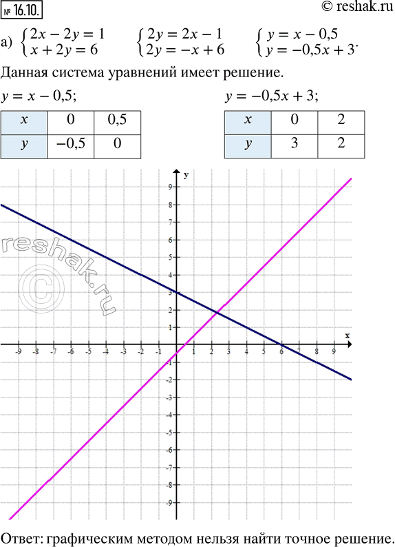 Изображение 16.10. Выясните, имеет ли решение система уравнений и можно ли его найти графическим методом:а) {2x - 2y = 1;  x + 2y = 6};б) {20x + 7y = 1;  -12x + 5y = -3};в)...