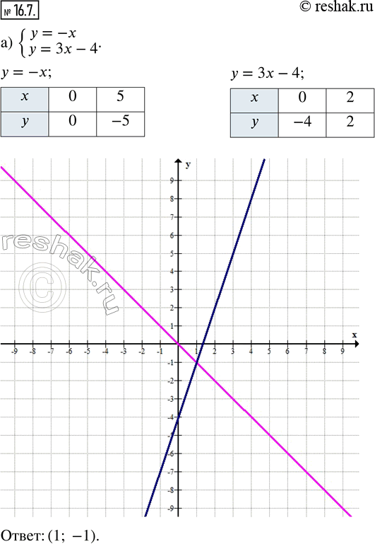 Изображение 16.7. Решите систему уравнений графическим методом.а) {y = -x;  y = 3x - 4};б) {y = 3x;  y = 4x - 3};в) {y = -2x;  y = 1/2 x + 5};г) {y = 3x;  y = -2x + 5};д)...