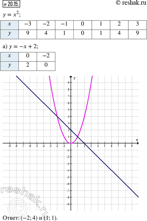  20.15.      = ^2   : ) y = -x + 2;   ) y = x + 6;) y = 2x - 4;   ) y = -2x -...