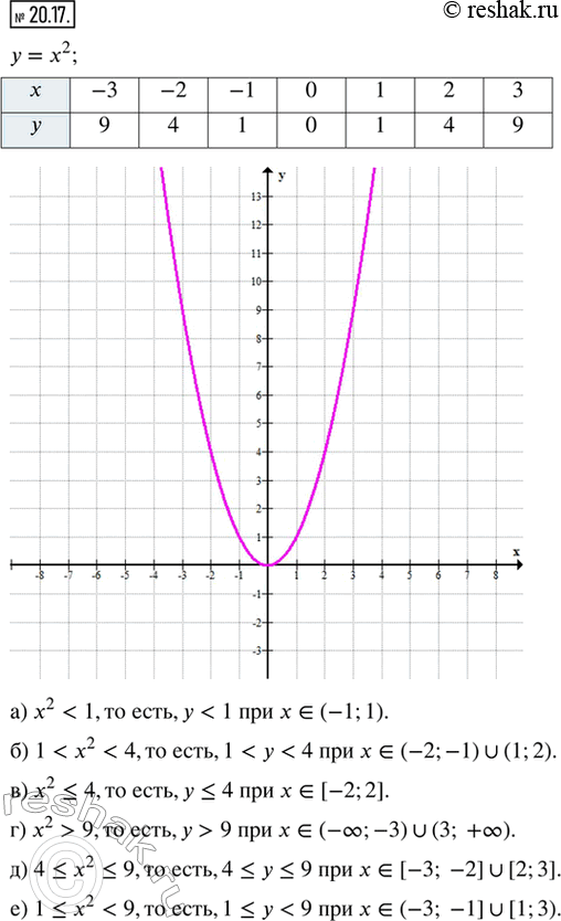  20.17.      = ^2 ,      :) ^2 < 1;       ) ^2 > 9;) 1 < ^2 < 4;   ) 4 ? ^2 ? 9;)...