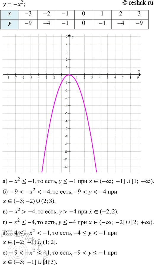 ����������� � ������� ������� ������� � = �x^2 ����������, ��� ����� ��������� � ����������� �����������:�) -x^2 ? �1;        �) �x^2 ? �4;�) �9 < �x^2 < �4;   �) �4 ? �x^2 < �...