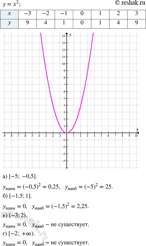 ����������� ������������ ��������� � ��������� ������������ ����:�) 3x(x - 3)(x + 5);        �) -0,5y(4 - y)(2 + y);�) �2�(� - 5)(a + 5);       �) 1,5b(2b - 1)(2b - 1);�) (� +...