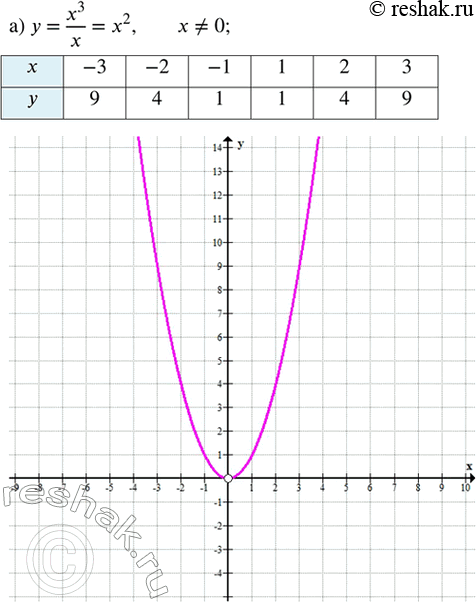 ����������� ������� �������� ���������:�) (x + 5)(x � 3) � (� � 2)(� + 1) ��� � = 1/3;�) (y - 1)(y - 6) - (2y - 3)(y - 2) ��� � = -0,3;�) (b - 3)(b - 4) - (b + 6)(b + 2) ��� b...
