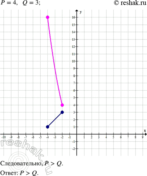 ����������� ����� � � ���������� �������� ������� � = �^2 �� ������� [�4; �2], a Q � ���������� �������� ������� � = � + 5 �� ��� �� �������. �������� ����� � �...