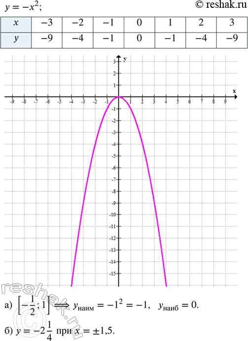 ����������� ��������� ������ ������� � = ��^2. �������:�) ���������� � ���������� �������� ������� �� ������� [-1/2; 1];�) �������� x, ��� ������� � = �2...