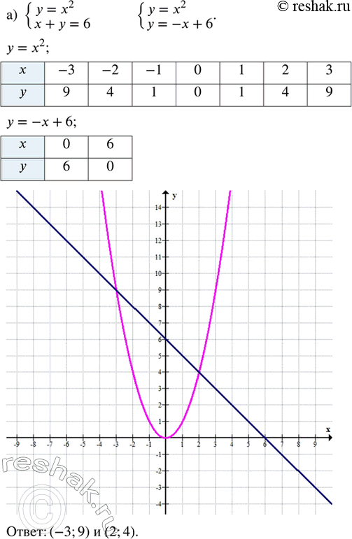 ����������� ������ ���������� ������� ���������:�) {y = x^2; x + y = 6}; �) {y = -x^2; x - y =...